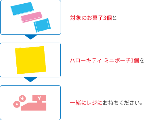 対象のお菓子3個とハローキティ ミニポーチ1個を一緒にレジにお持ちください。