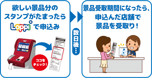 欲しい景品分のスタンプがたまったらLoppiで申込み ココをチェック！ 数日後... 景品受取期間になったら、申込んだ店舗で景品を受取り！