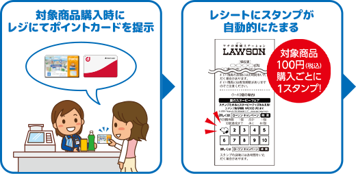 対象商品購入時にレジにてポイントカードを提示 レシートにスタンプが自動的にたまる 対象商品100円（税込）ごとに1スタンプ！