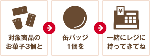 対象商品のお菓⼦3個と缶バッジ1個を一緒にレジに持ってきてね!