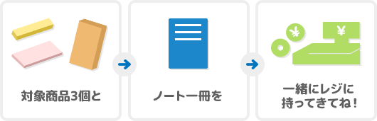 対象商品3個とノート1冊を一緒にレジに持ってきてね！