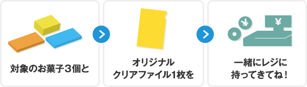 対象のお菓子３個とオリジナルクリアファイル1枚を一緒にレジに持ってきてね！