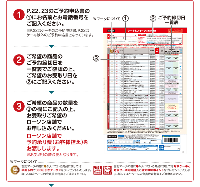 1 ご予約申込書の1にお名前とお電話番号をご記入ください。 2 ご希望の商品のご予約締切日を一覧表でご確認の上、ご希望のお受け取り日を2にご記入ください。 3 ご希望の商品の数量を3の欄にご記入の上、お受け取りご希望のローソン店舗でお申し込みください。 ローソン店舗で予約承り表(お客様控え)をお渡しします。 ※お受け取りの再必要となります。