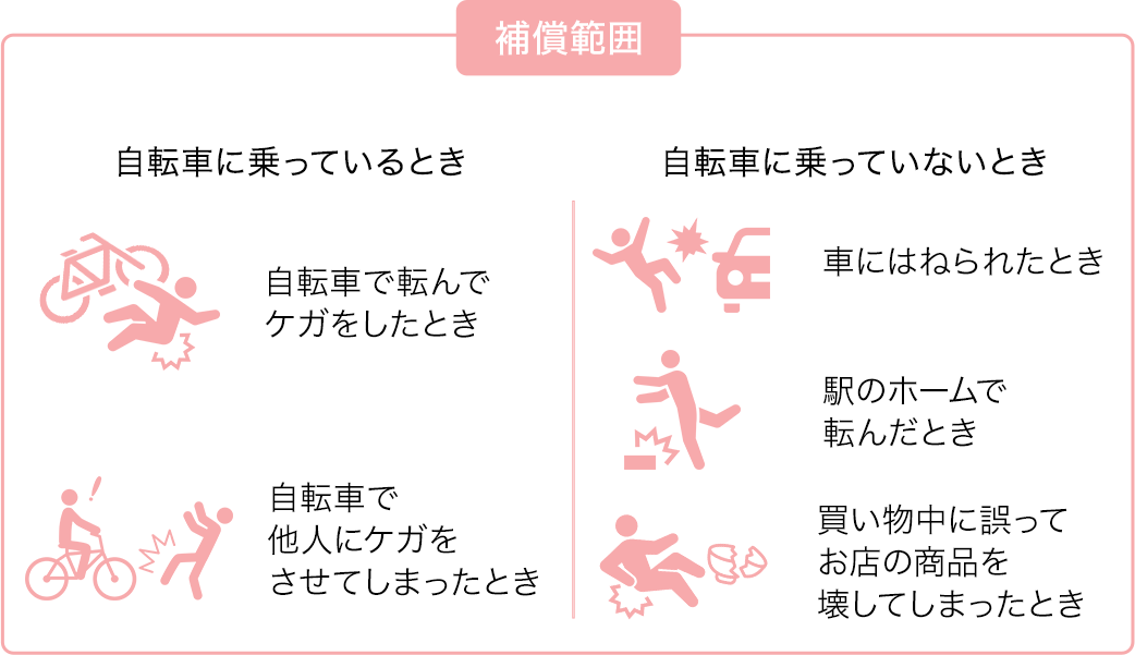 補償範囲 自転車に乗っているとき 自転車で転んでケガをしたとき 自転車で他人にケガをさせてしまったとき 自転車に乗っていないとき 車にはねられたとき 駅のホームで転んだとき 買い物中に誤ってお店の商品を壊してしまったとき