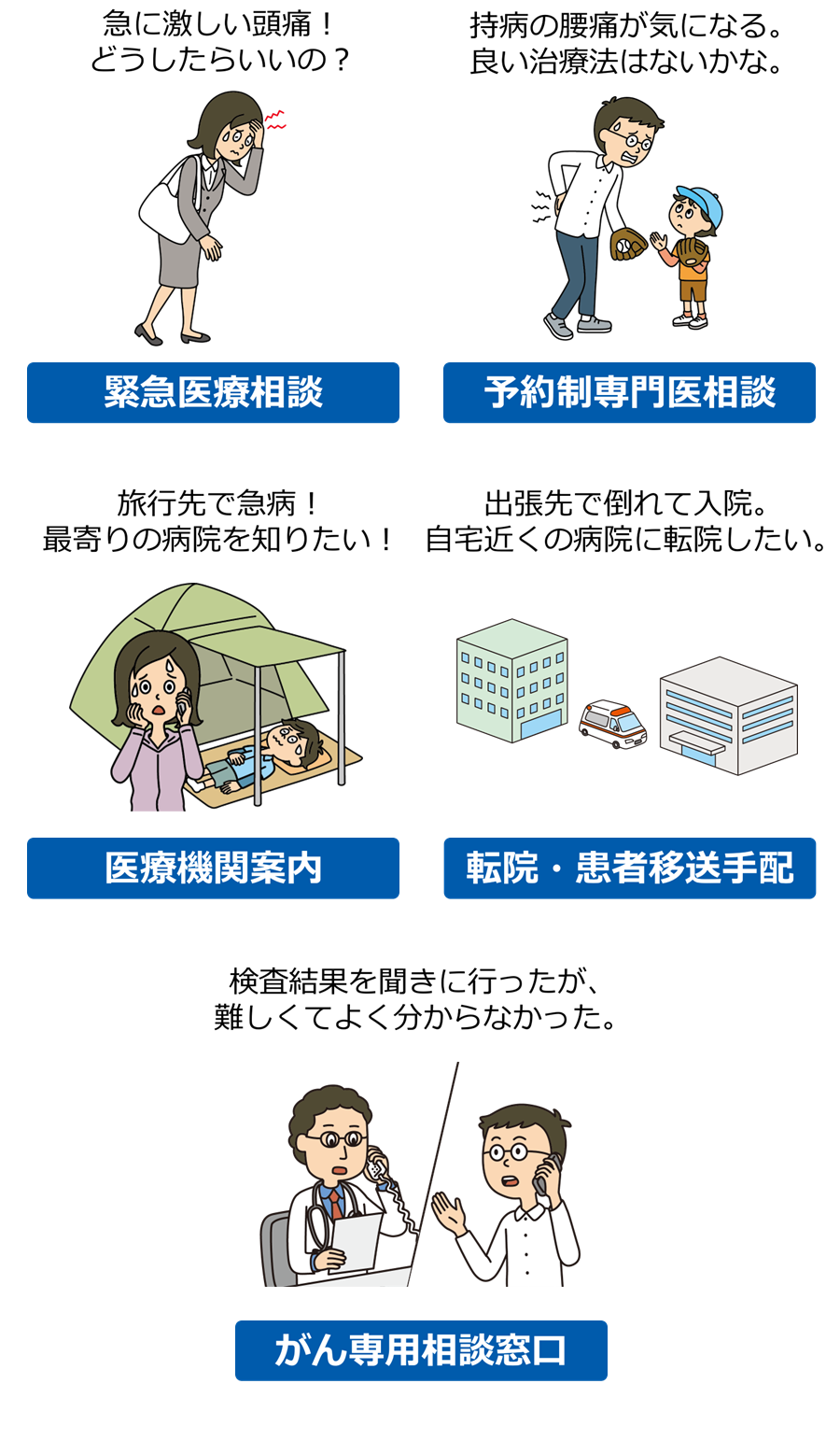 緊急医療相談 予約制専門医相談 医療機関案内 転院・患者移送手配 ガン専門相談窓口