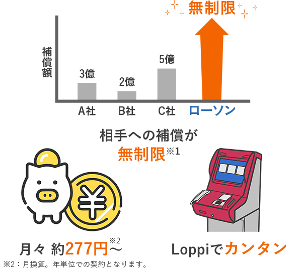 相手への補償が無制限※ 月々約277円～ ＊月換算。年単位での契約となります。 Loppiでカンタン