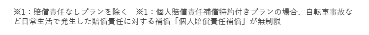 ※賠償責任なしプランを除く※個人賠償責任補償特約付きプランの場合、自転車事故など日常生活で発生した賠償責任に対する補償「個人賠償責任補償」が無制限