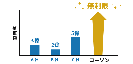 おすすめ 自転車 保険