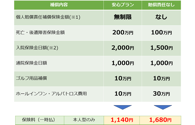 ゴルファー保険 保険料