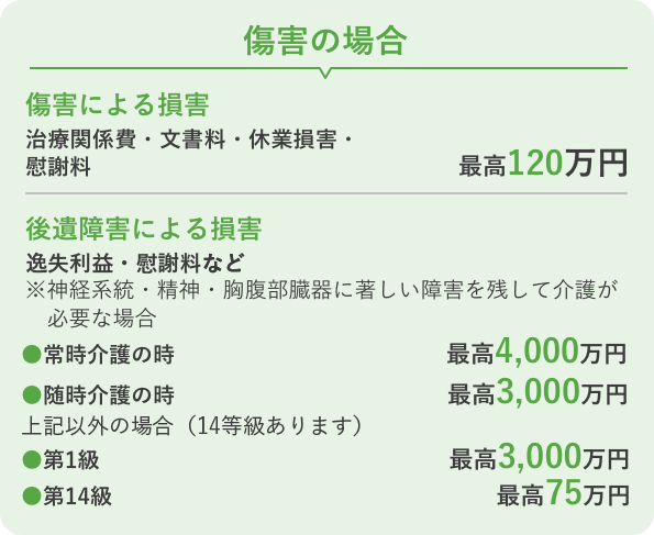 障害の場合 傷害による損害 治療関係費・文書料・休業損害・慰謝料…最高120万円 後遺障害による損害 逸失利益・慰謝料など ※神経系統・精神・胸腹部臓器に著しい障害を残して介護が必要な場合 ●常時介護の時…最高4,000万円 ●随時介護の時…最高3,000万円 上記以外の場合（14等級あります） ●第1級…最高3,000万円 ●第14級…最高75万円